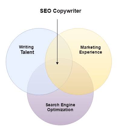 Hire a SEO copywriter