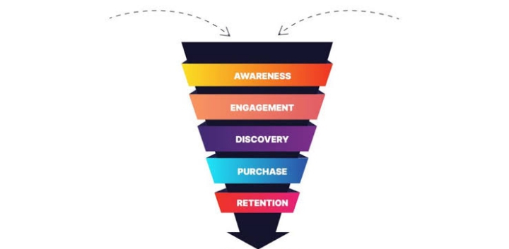 Sales funnel Copywriting